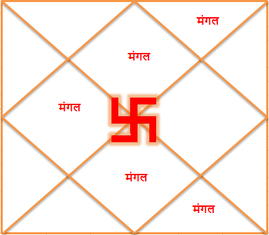 Manglik Dosha